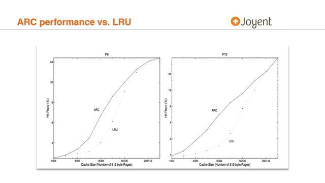 ARC performance vs. LRU
