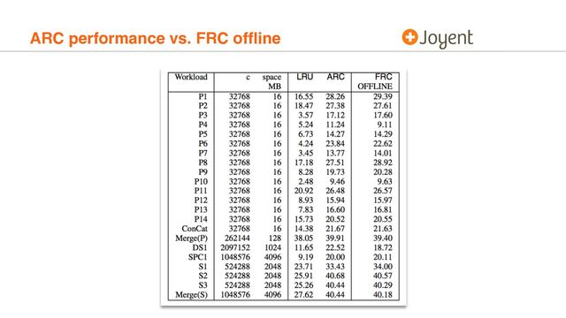 ARC performance vs. FRC ofﬂine
