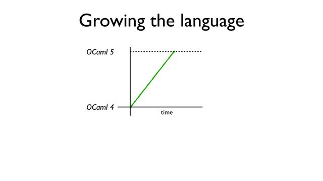 Growing the language
OCaml 4
OCaml 5
time
