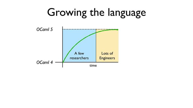 Growing the language
OCaml 4
OCaml 5
A few
researchers
Lots of
Engineers
time
