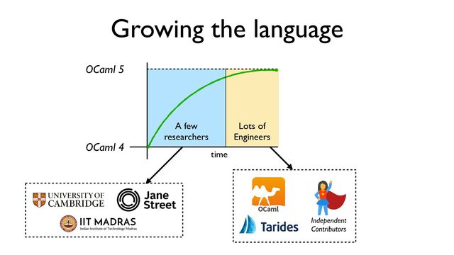 Growing the language
OCaml 4
OCaml 5
A few
researchers
Lots of
Engineers
time
Independent
Contributors
