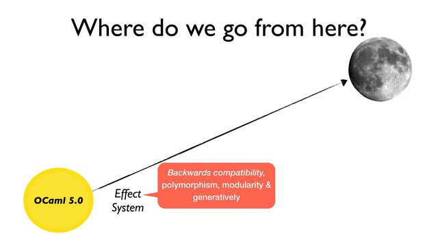 Where do we go from here?
OCaml 5.0
Effect
System
Backwards compatibility,
polymorphism, modularity &
generatively
