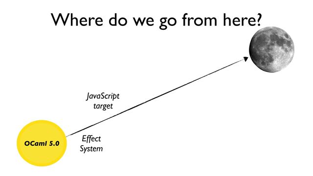 Where do we go from here?
OCaml 5.0
Effect
System
JavaScript
target
