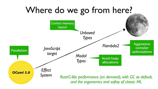 Where do we go from here?
OCaml 5.0
Effect
System
JavaScript
target
Modal
Types
Unboxed
Types
Flambda2
Parallelism
Control memory
layout
Avoid heap
allocations
Aggressive
compiler
optimisations
Rust/C-like performance (on demand), with GC as default,
and the ergonomics and safety of classic ML
