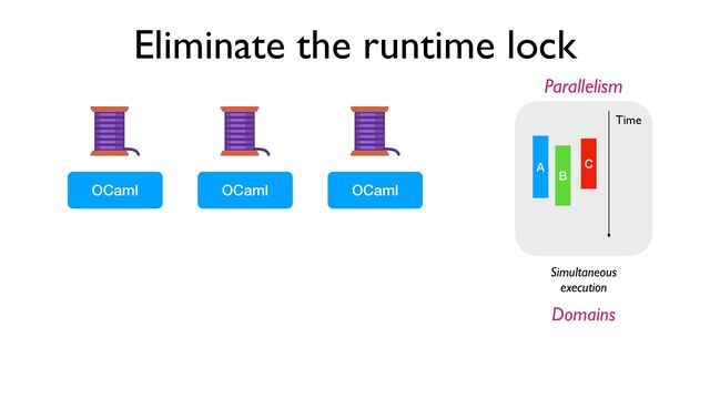 Eliminate the runtime lock
OCaml OCaml OCaml
Simultaneous
execution
A
B
C
Time
Parallelism
Domains
