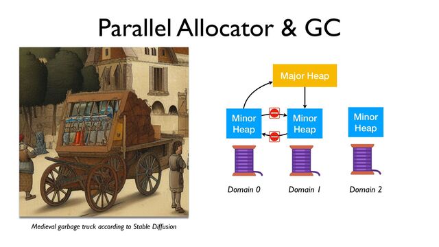 Parallel Allocator & GC
Major Heap
Minor


Heap
Minor


Heap
Minor


Heap
Domain 0 Domain 1 Domain 2
Medieval garbage truck according to Stable Diffusion
