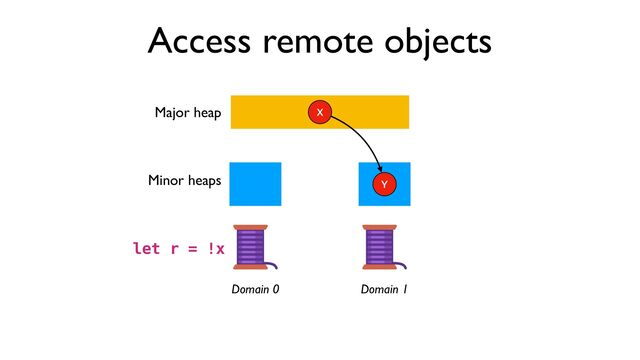 Access remote objects
Domain 0 Domain 1
X
Y
let r = !x
Major heap
Minor heaps
