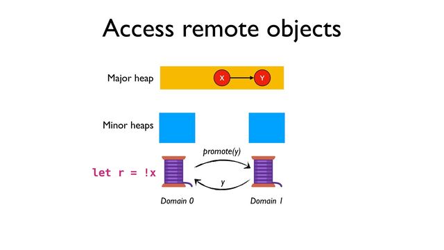 Access remote objects
Domain 0 Domain 1
X Y
promote(y)
y
Major heap
Minor heaps
let r = !x
