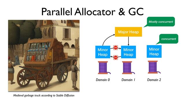 Parallel Allocator & GC
Major Heap
Minor


Heap
Minor


Heap
Minor


Heap
Domain 0 Domain 1 Domain 2
Mostly concurrent
concurrent
Medieval garbage truck according to Stable Diffusion
