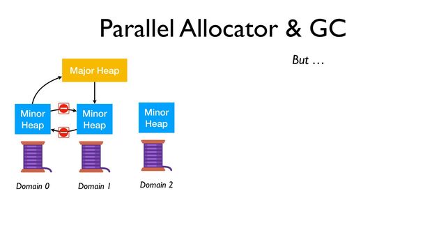 Parallel Allocator & GC
Major Heap
Minor


Heap
Minor


Heap
Minor


Heap
Domain 0 Domain 1 Domain 2
But …
