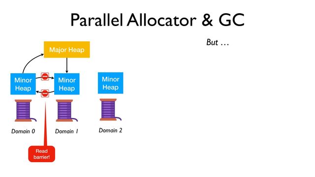 Parallel Allocator & GC
Major Heap
Minor


Heap
Minor


Heap
Minor


Heap
Domain 0 Domain 1 Domain 2
But …
Read
barrier!
