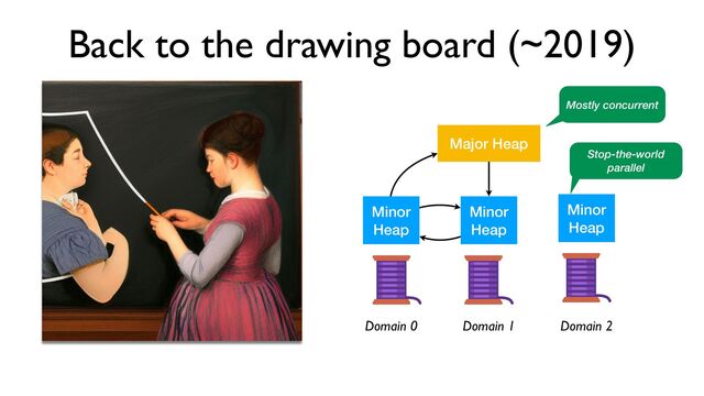 Back to the drawing board (~2019)
Major Heap
Minor


Heap
Minor


Heap
Minor


Heap
Domain 0 Domain 1 Domain 2
Mostly concurrent
Stop-the-world
parallel
