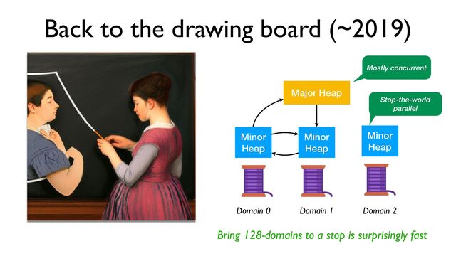 Back to the drawing board (~2019)
Major Heap
Minor


Heap
Minor


Heap
Minor


Heap
Domain 0 Domain 1 Domain 2
Mostly concurrent
Stop-the-world
parallel
Bring 128-domains to a stop is surprisingly fast
