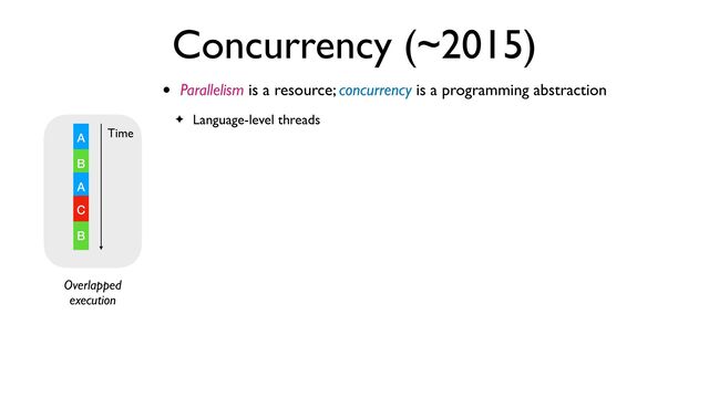 Concurrency (~2015)
• Parallelism is a resource; concurrency is a programming abstraction
✦ Language-level threads
Overlapped
execution
A
B
A
C
B
Time
