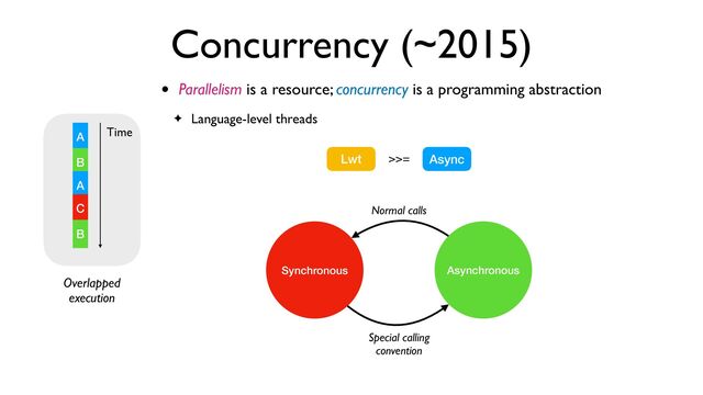 Concurrency (~2015)
• Parallelism is a resource; concurrency is a programming abstraction
✦ Language-level threads
Overlapped
execution
A
B
A
C
B
Time
Async
Lwt >>=
Synchronous Asynchronous
Normal calls
Special calling
convention
