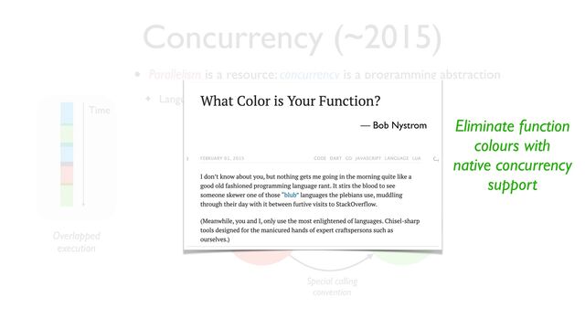 Concurrency (~2015)
• Parallelism is a resource; concurrency is a programming abstraction
✦ Language-level threads
Async
Lwt >>=
Synchronous Asynchronous
Normal calls
Special calling
convention
Eliminate function
colours with
native concurrency
support
— Bob Nystrom
Overlapped
execution
A
B
A
C
B
Time
