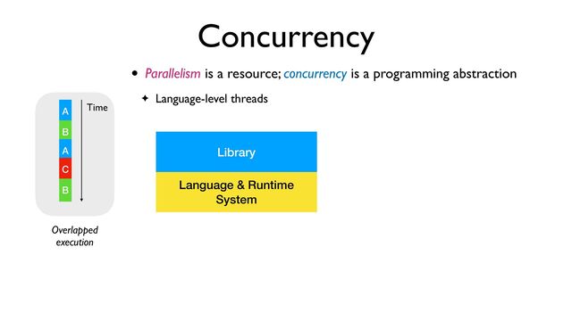 Concurrency
• Parallelism is a resource; concurrency is a programming abstraction
✦ Language-level threads
Overlapped
execution
A
B
A
C
B
Time
Language & Runtime
System
Library
