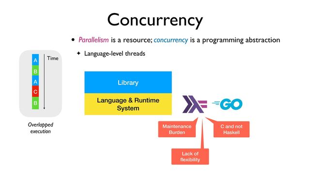 Concurrency
• Parallelism is a resource; concurrency is a programming abstraction
✦ Language-level threads
Overlapped
execution
A
B
A
C
B
Time
Language & Runtime
System
Library
Maintenance
Burden
C and not
Haskell
Lack of
fl
exibility
