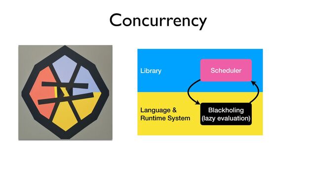 Language &


Runtime System
Library Scheduler
Blackholing


(lazy evaluation)
Concurrency
