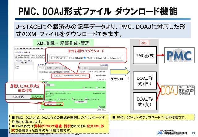 PMC、DOAJ形式ファイル ダウンロード機能
13
J-STAGEに登載済みの記事データより、PMC、DOAJに対応した形
式のXMLファイルをダウンロードできます。
13
ダウンロード
XML登載 - 記事作成・管理
PMC形式
■ PMC、DOAJ(ja)、DOAJ(en)の形式を選択してダウンロードす
る機能を追加します。
■ PMC形式は資料がPMCで審査・採択されており全文XML形
式で登載された記事のみ利用可能です。
DOAJ形
式（日）
DOAJ形
式（英）
■ PMC、DOAJへのアップロードに利用可能です。
XML
形式を選択してダウンロード
登載したXML形式を
確認可能
