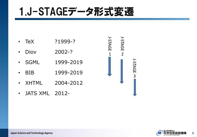 1.J-STAGEデータ形式変遷
• TeX ?1999-?
• Diov 2002-?
• SGML 1999-2019
• BIB 1999-2019
• XHTML 2004-2012
• JATS XML 2012-
3
J-STAGE
1
J-STAGE
2
J-STAGE
3
