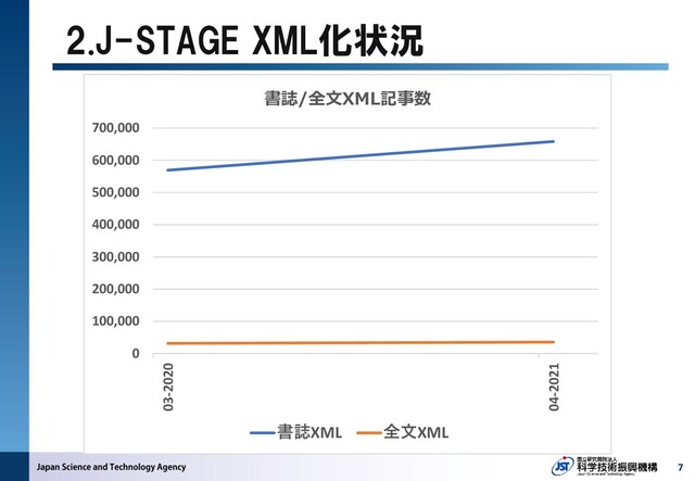2.J-STAGE XML化状況
7
0
100,000
200,000
300,000
400,000
500,000
600,000
700,000
03-2020
04-2021
書誌/全文XML記事数
書誌XML 全文XML
