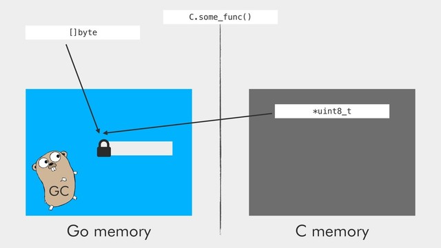 Go memory C memory
GC
[]byte
*uint8_t
C.some_func()
