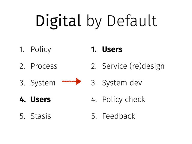 Digital by Default
1. Policy
2. Process
3. System
4. Users
5. Stasis
1. Users
2. Service (re)design
3. System dev
4. Policy check
5. Feedback
