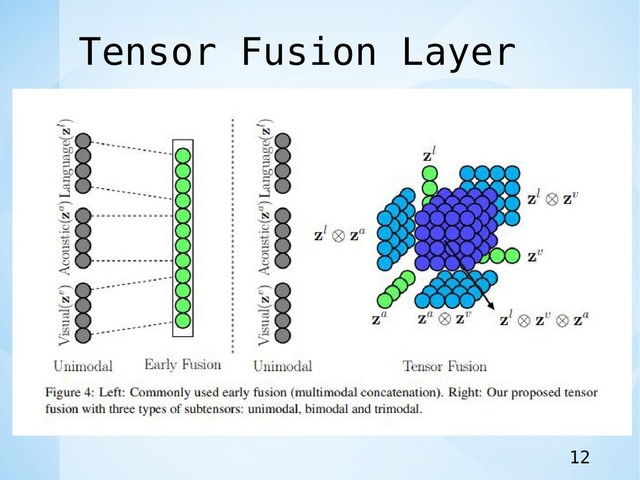 Tensor Fusion Layer
12
