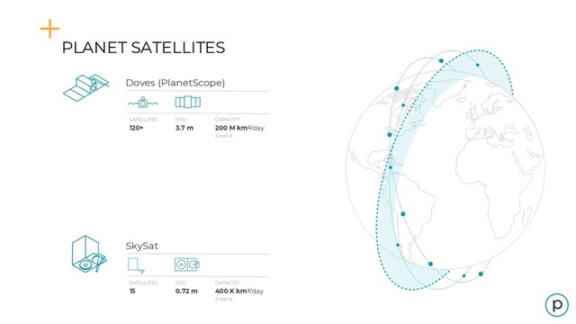 PLANET SATELLITES
Doves (PlanetScope)
SATELLITES
120+
GSD
3.7 m
CAPACITY
200 M km2/day
4 band
SkySat
SATELLITES
15
GSD
0.72 m
CAPACITY
400 K km2/day
4 band

