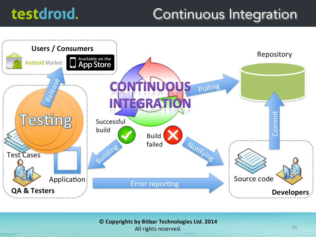 Updating repository fail. Интеграционное тестирование. Тестирование web приложений. Integration тест Android. Виды интеграционного тестирования.