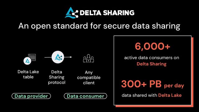 active data consumers on
Delta Sharing
data shared with Delta Lake
6,000+
300+ PB per day
Delta Lake
table
Delta
Sharing
protocol
Any
compatible
client
Data consumer
Data provider
An open standard for secure data sharing
