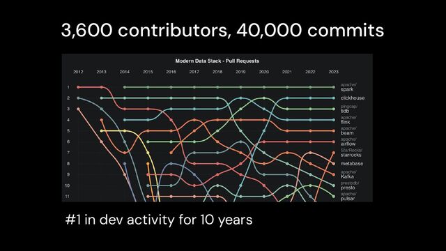 3,600 contributors, 40,000 commits
#1 in dev activity for 10 years
