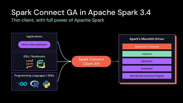 Spark Connect GA in Apache Spark 3.4
Applications
IDEs / Notebooks
Programming Languages / SDKs
Modern data application
Thin client, with full power of Apache Spark
Spark’s Monolith Driver
Application Gateway
Analyzer
Optimizer
Scheduler
Distributed Execution Engine
Spark Connect
Client API
