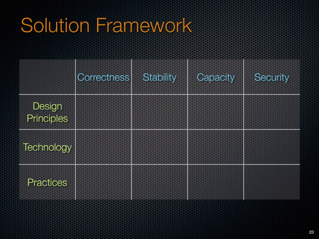Solution Framework
Correctness Stability Capacity Security
Design
Principles
Technology
Practices
20
