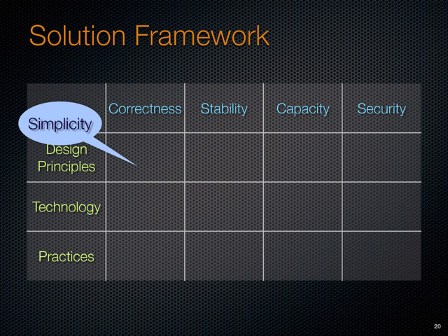 Solution Framework
Correctness Stability Capacity Security
Design
Principles
Technology
Practices
Simplicity
20
