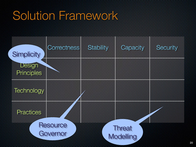 Solution Framework
Correctness Stability Capacity Security
Design
Principles
Technology
Practices
Simplicity
Resource
Governor
Threat
Modelling
20
