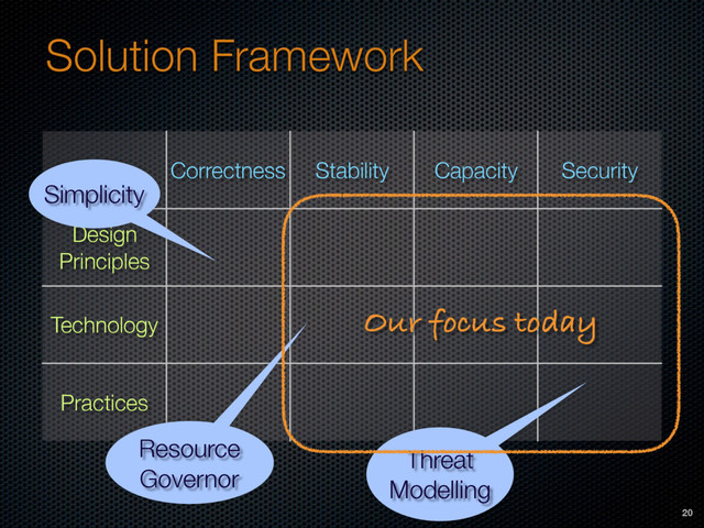 Solution Framework
Correctness Stability Capacity Security
Design
Principles
Technology
Practices
Simplicity
Resource
Governor
Threat
Modelling
20
Our focus today
