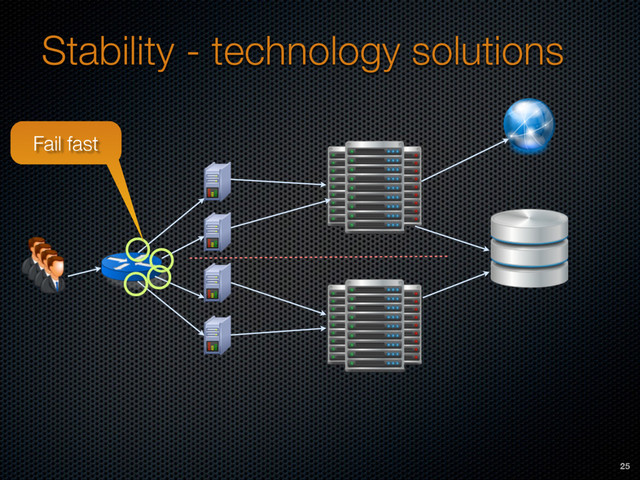 Stability - technology solutions
Fail fast
25
