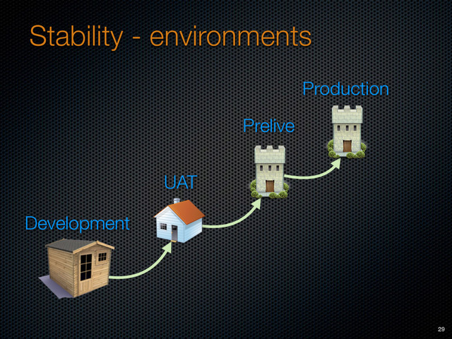 Stability - environments
Development
UAT
Prelive
Production
29
