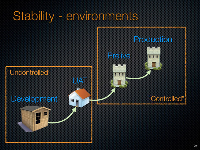 “Controlled”
“Uncontrolled”
Stability - environments
Development
UAT
Prelive
Production
29
