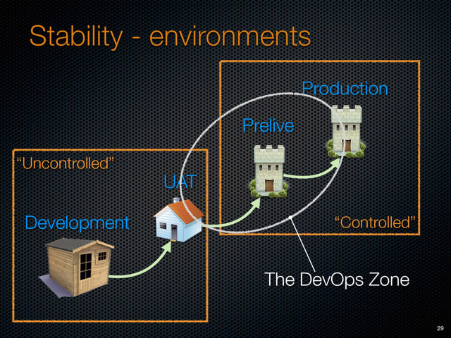 “Controlled”
“Uncontrolled”
Stability - environments
Development
UAT
Prelive
Production
29
The DevOps Zone

