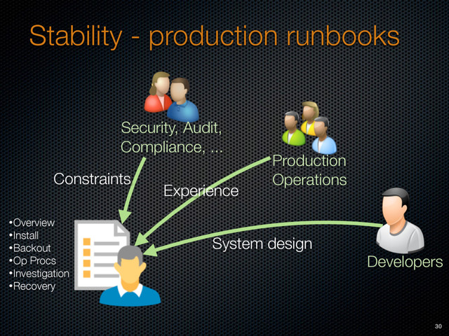 Stability - production runbooks
Security, Audit, 
Compliance, ...
Production 
Operations
Developers
System design
Experience
Constraints
•Overview
•Install
•Backout
•Op Procs
•Investigation
•Recovery
30

