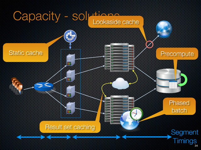 Capacity - solutions
Segment
Timings
Static cache
Lookaside cache
Precompute
Result set caching
Phased
batch
34
