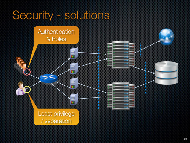 Security - solutions
Authentication
& Roles
Least privilege
/ separation
39
