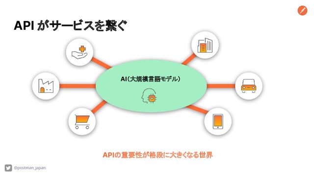 API がサービスを繋ぐ
APIの重要性が格段に大きくなる世界
@postman_japan
AI（大規模言語モデル）

