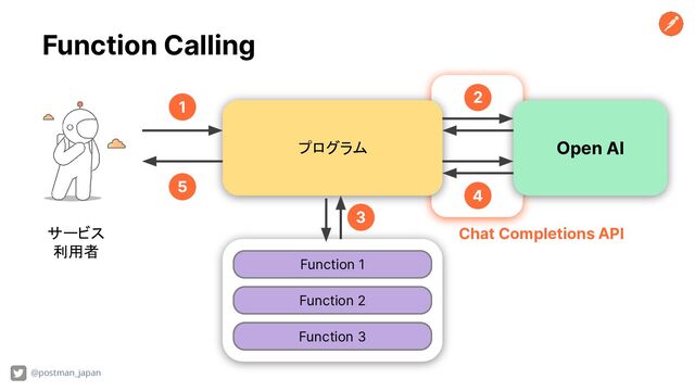 Function Calling
プログラム Open AI
Function 1
Function 2
Function 3
1
2
3
4
5
サービス
利用者
Chat Completions API
@postman_japan
