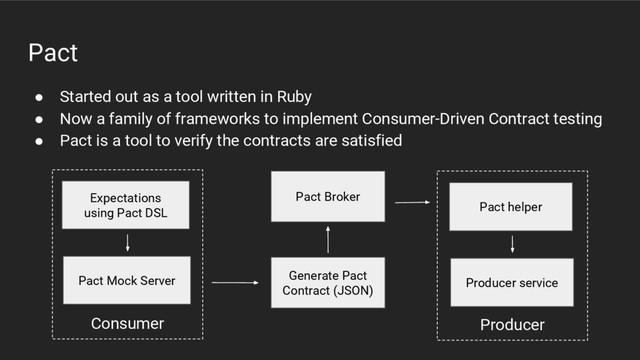 Pact
● Started out as a tool written in Ruby
● Now a family of frameworks to implement Consumer-Driven Contract testing
● Pact is a tool to verify the contracts are satisfied
Consumer
Expectations
using Pact DSL
Pact Mock Server Generate Pact
Contract (JSON)
Pact Broker
Producer
Pact helper
Producer service
