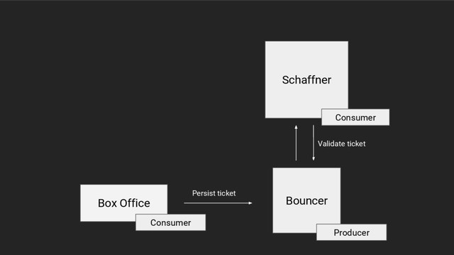 Bouncer
Schaffner
Box Office
Persist ticket
Validate ticket
Consumer
Consumer
Producer
