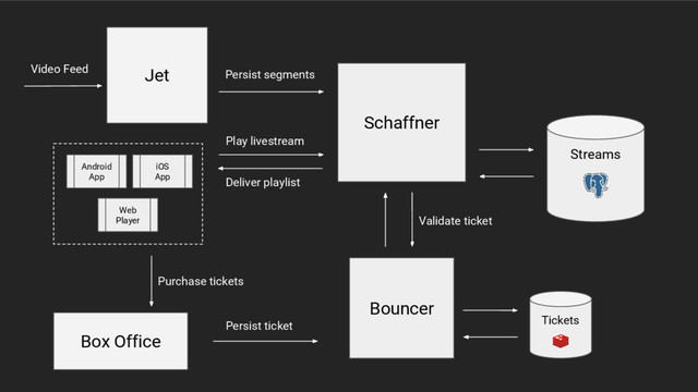 Bouncer
Schaffner
Jet
Streams
Video Feed
Box Office
Persist segments
Persist ticket
Android
App
iOS
App
Web
Player
Play livestream
Tickets
Purchase tickets
Validate ticket
Deliver playlist

